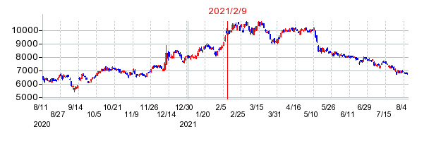 2021年2月9日 15:20前後のの株価チャート